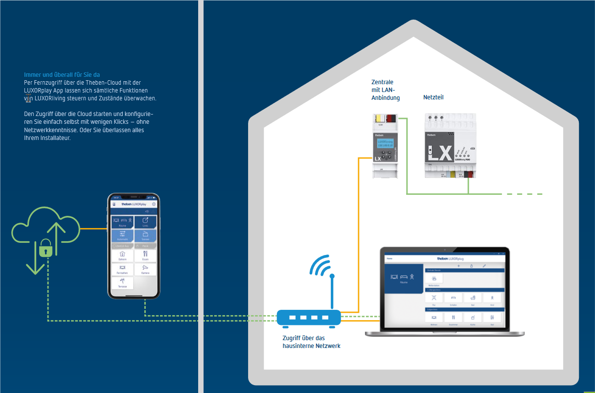 Schema zur Fernsteuerung von LUXORliving über Theben-Cloud, Router und App auf Smartphone